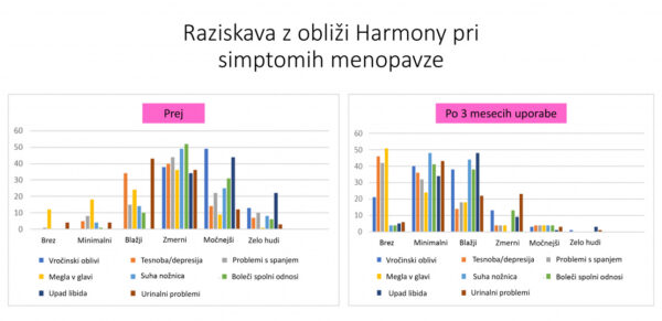 Raziskava - frekvenčni obliži Harmony, menopavza